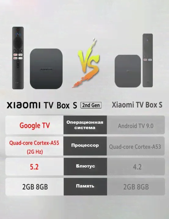 ТВ-приставка Xiaomi Mi Box S 4K 2nd Gen новая версия 2023 Google TV RU-0